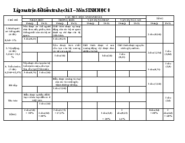 Đề kiểm tra học kì I môn  sinh học 8 thời gian 45 phút